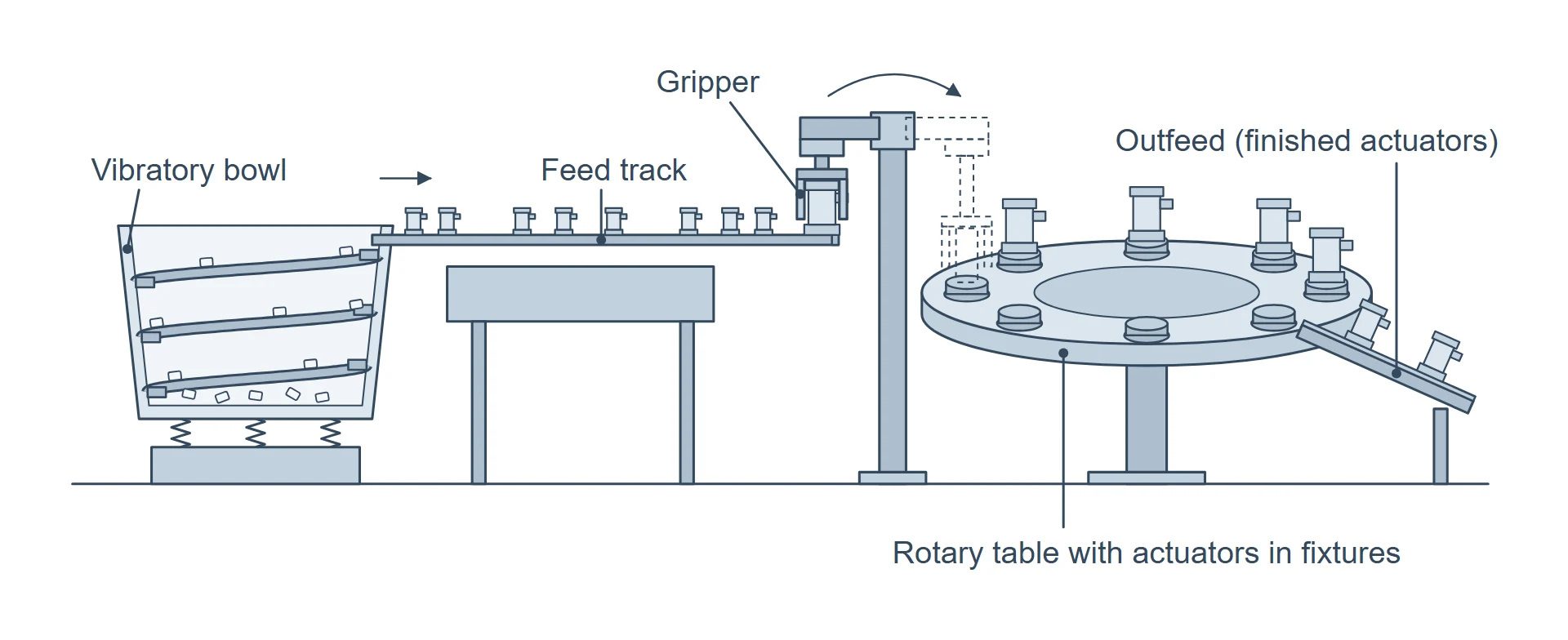 Rotary table with actuators standing upright in fixtures, a vibratory bowl and feed track on one side, grippers above the table and an outfeed for finished actuators.