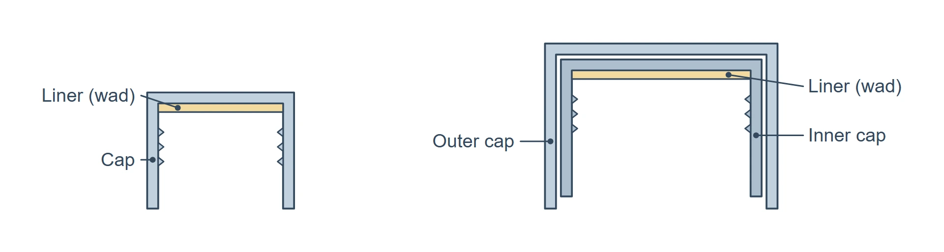 Cross-section of a cap with the liner sitting inside the top, beside a second section showing an outer cap, an inner cap and a liner as three layers.