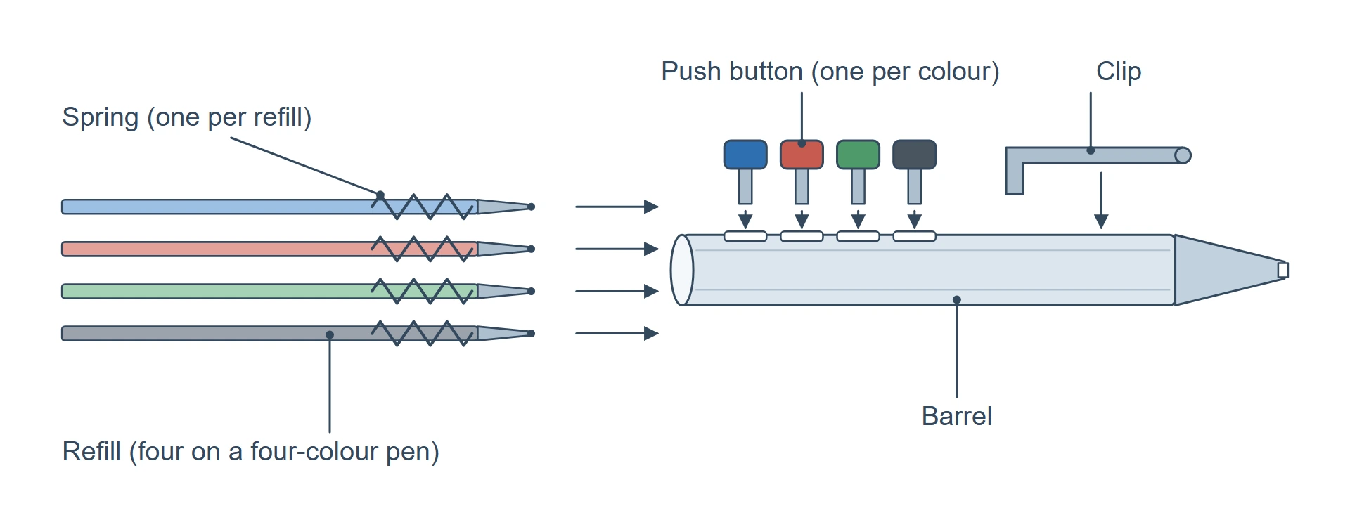 Exploded view of a four-colour click ballpoint pen: barrel, four refills, a spring for each refill, clip and a push button for each colour, with arrows showing the direction each part is inserted.