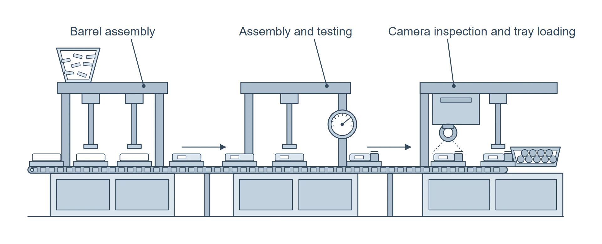 Insulin pen line in three steps: barrel assembly, assembly and testing, camera inspection and tray loading.