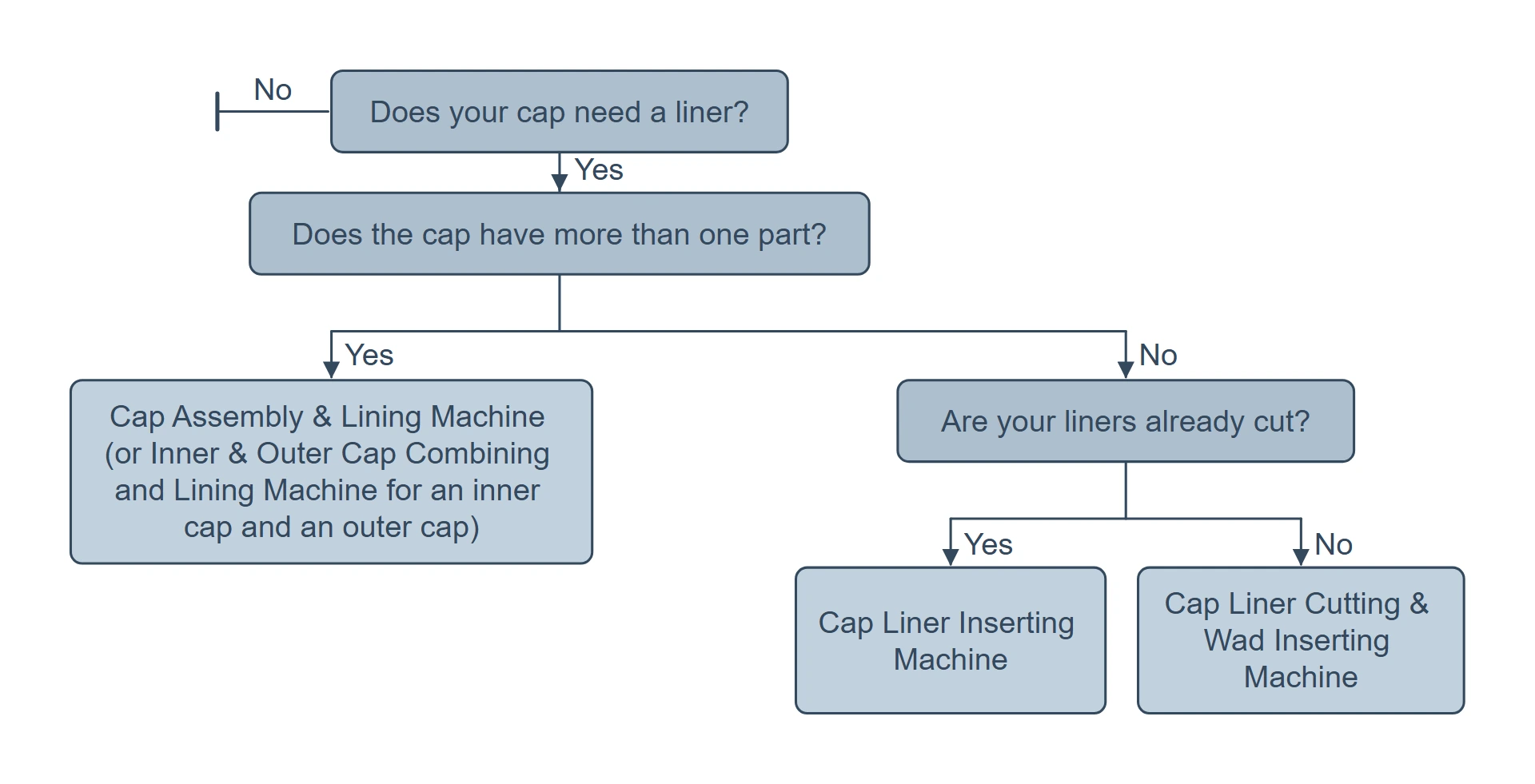 Decision tree for cap lining machines: does your cap need a liner, does the cap have more than one part, are the liners already cut, leading to an assembly and lining machine, a liner inserting machine or a liner cutting and wad inserting machine.