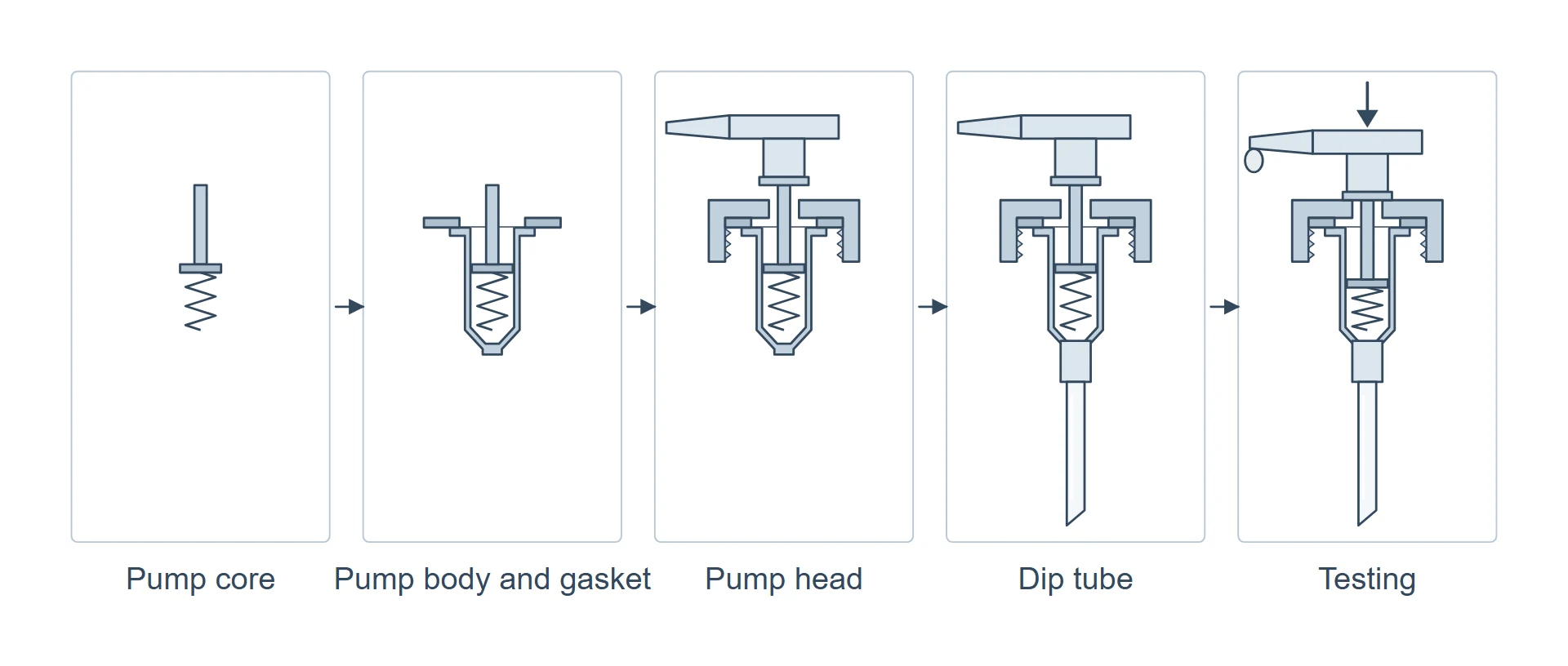 Five stages of lotion pump assembly: pump core, pump body and gasket, pump head, dip tube, testing.