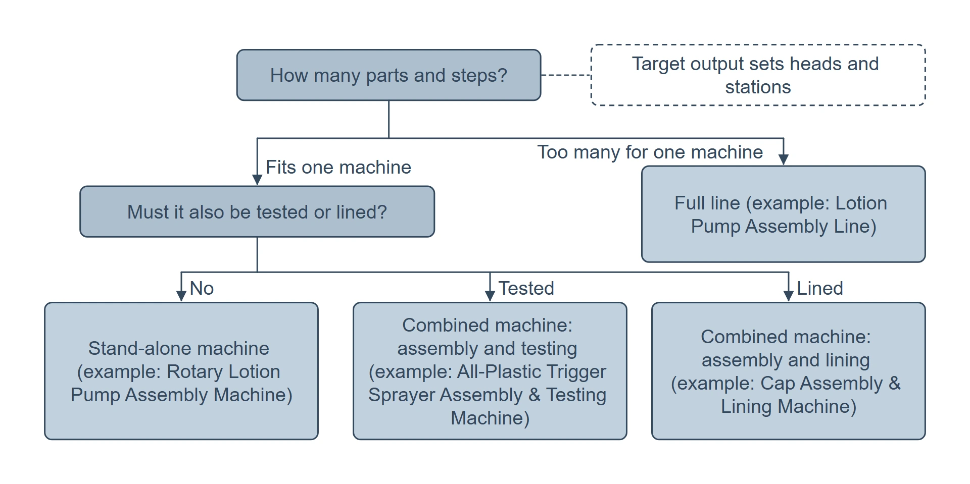 Decision tree for choosing an assembly machine: how many parts and steps leads to a stand-alone machine or a full line, whether the product must also be tested or lined leads to a combined machine, and a side note says the target output sets the number of heads and stations.