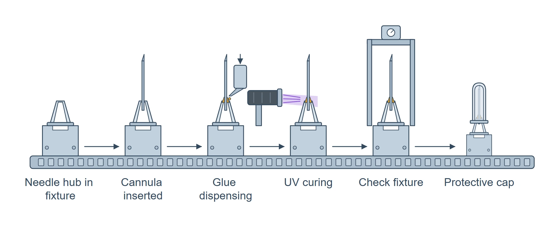 Needle assembly stations in a row: needle hub in a fixture, steel cannula inserted, glue dispensing where the cannula meets the hub, UV curing light, and a fixture where each finished needle is checked, with the protective cap as a last small station.