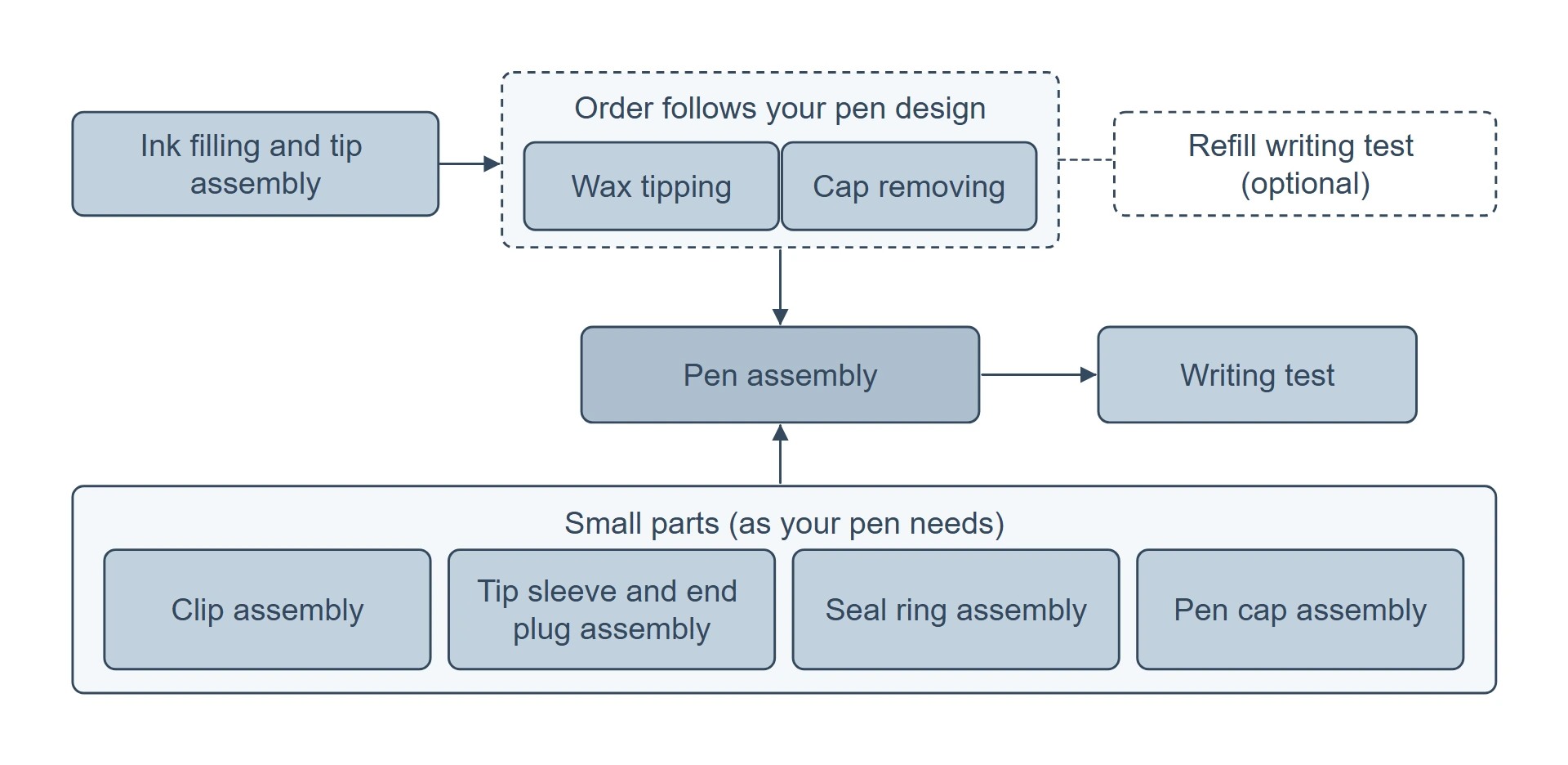 Diagram of a pen production line: a refill path with ink filling and tip assembly, wax tipping and cap removing; a group of small-parts machines used as the pen needs, with clip, tip sleeve and end plug, seal ring and pen cap; the finished-pen assembly machine; and writing tests on refills and finished pens.
