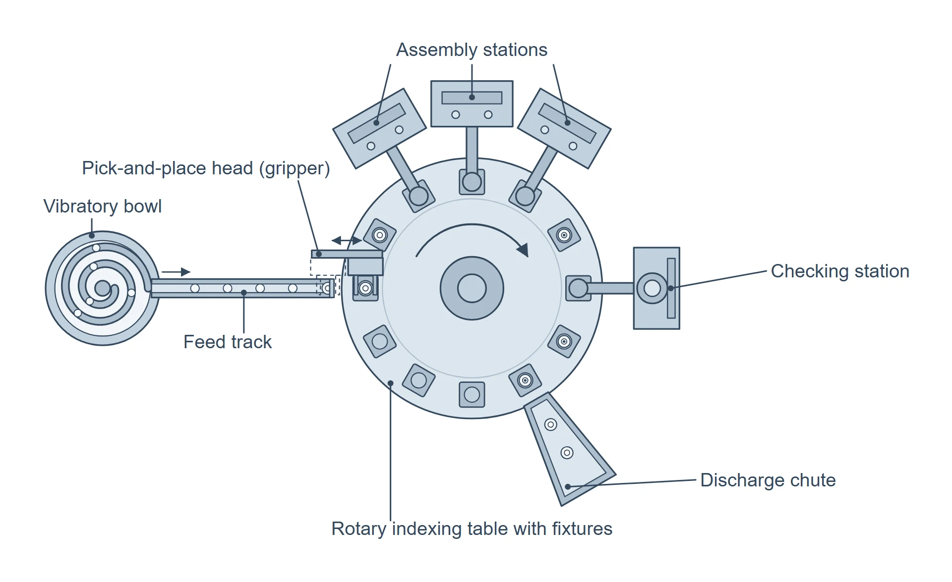 Top view of a rotary assembly machine: vibratory bowls and feed tracks, a gripper loading parts, a turning table with fixtures, assembly stations around the table, a checking station and a discharge chute.