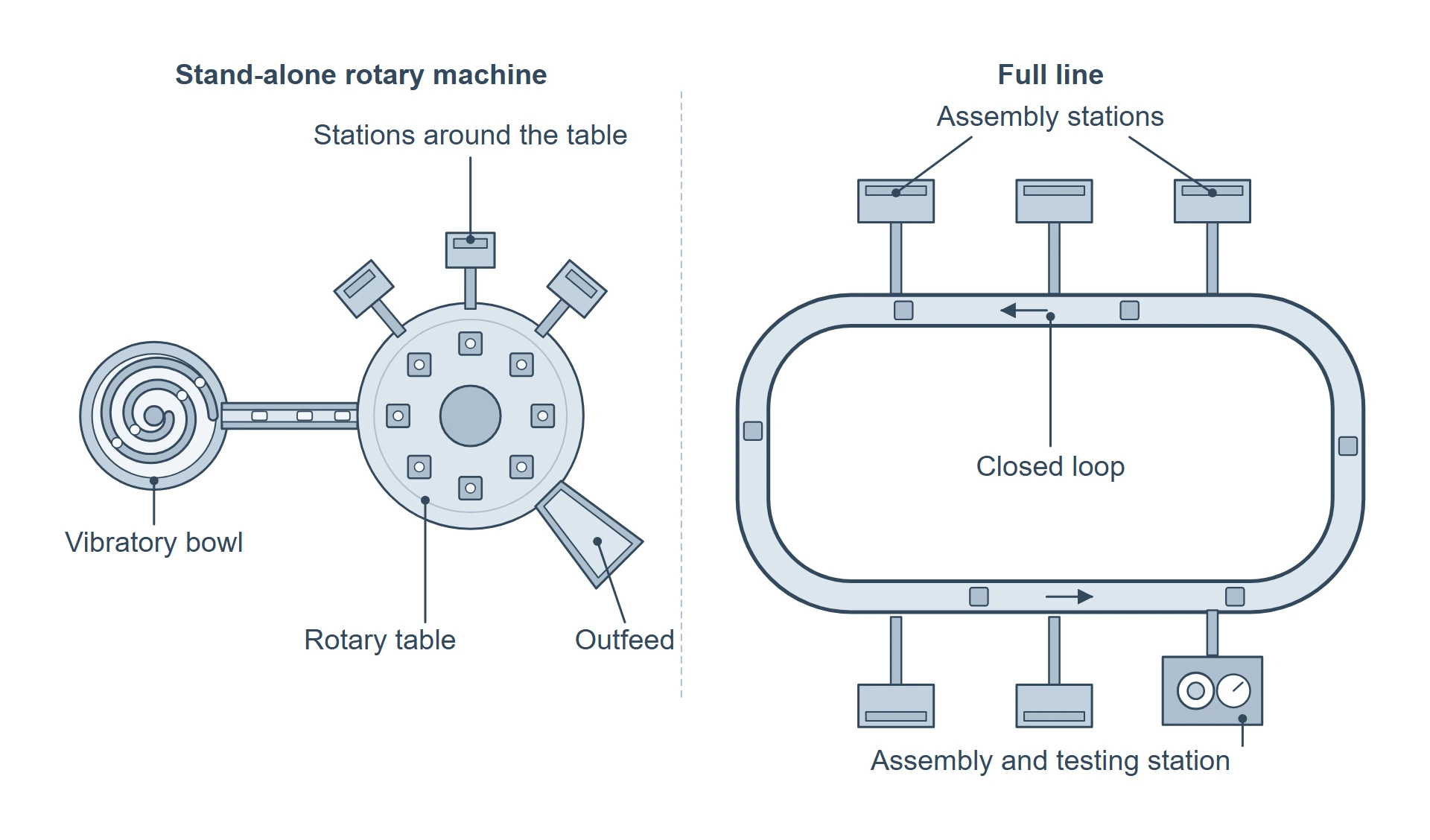 A stand-alone rotary assembly machine with one turning table next to a full assembly line where products travel around a closed loop through several stations, ending at an assembly and testing station.