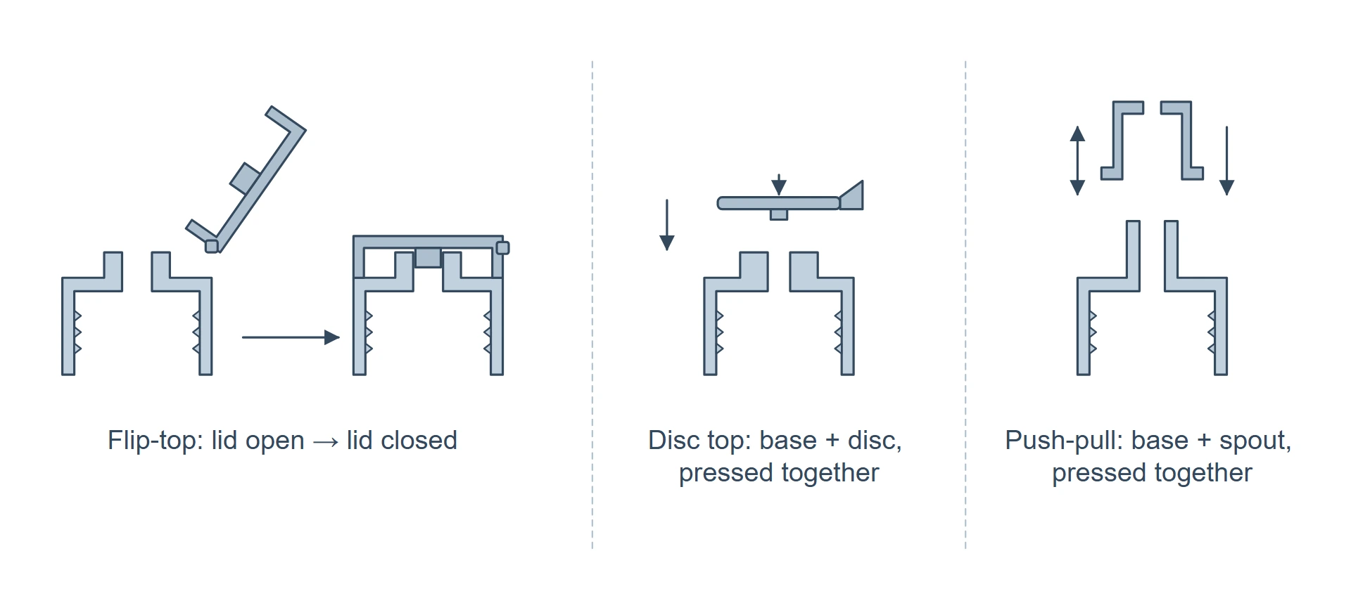 Three cap styles side by side: a flip-top cap with the lid open and then closed, a disc top cap made of a base and a disc pressed together, and a push-pull cap made of a base and a spout pressed together.