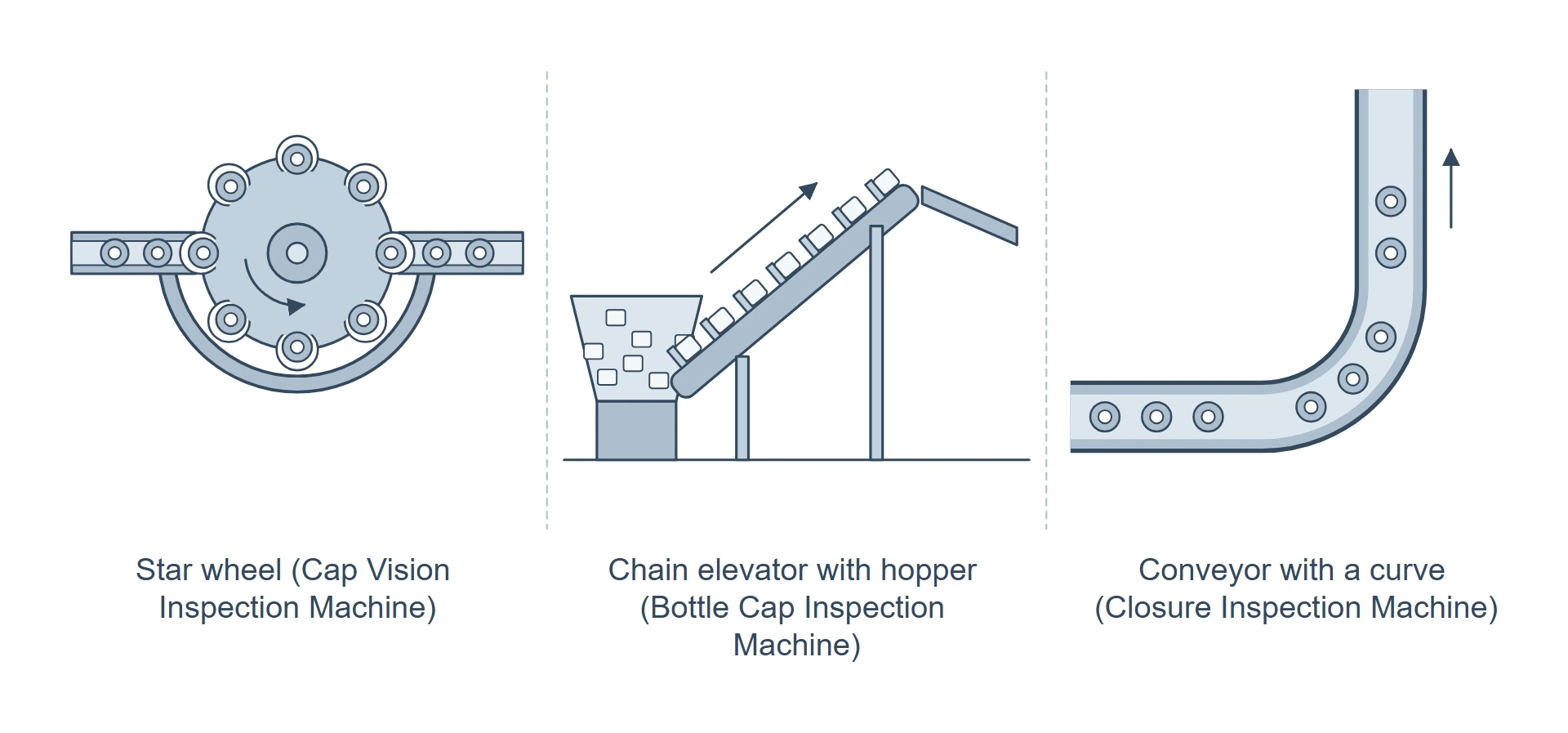 Three ways to feed parts to a camera: a star wheel seen from above, a chain elevator with a hopper seen from the side, and a conveyor that curves into the cabinet seen from above.