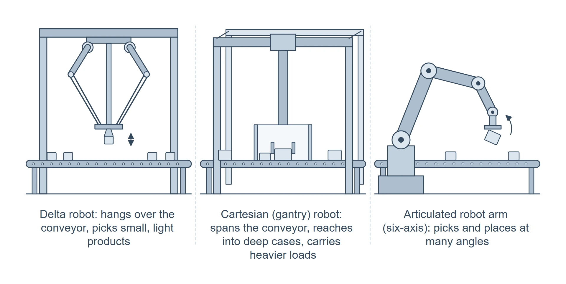 Side-view comparison of three packing robots: a delta robot hanging over the conveyor, a Cartesian gantry robot spanning the conveyor and reaching into a deep case, and an articulated robot arm picking and placing at an angle.