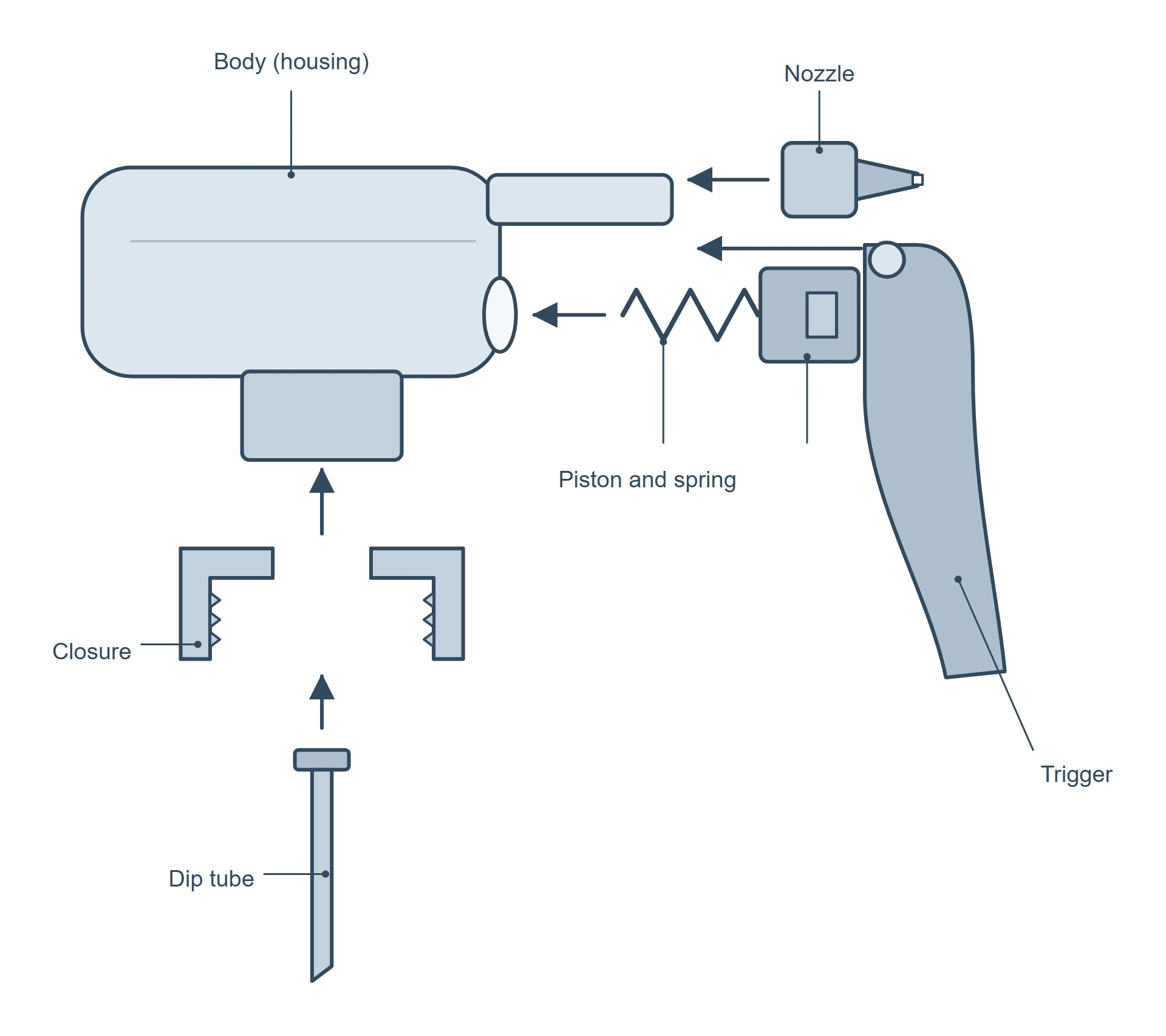 Exploded view of a trigger sprayer, simplified: closure, body (housing), trigger, nozzle, piston and spring, and dip tube, with arrows showing how they go together.
