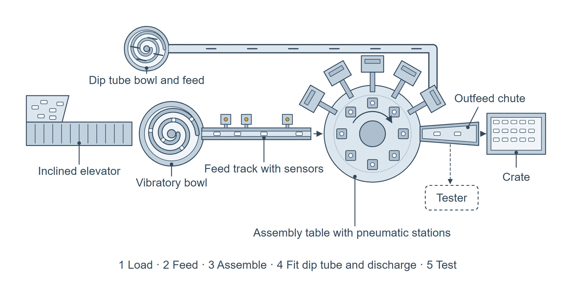 Top view of a trigger sprayer assembly machine: inclined elevator, vibratory bowls (one of them for the dip tubes), feed track with sensors, assembly table with pneumatic stations, outfeed chute into a crate, and a tester after the outfeed.