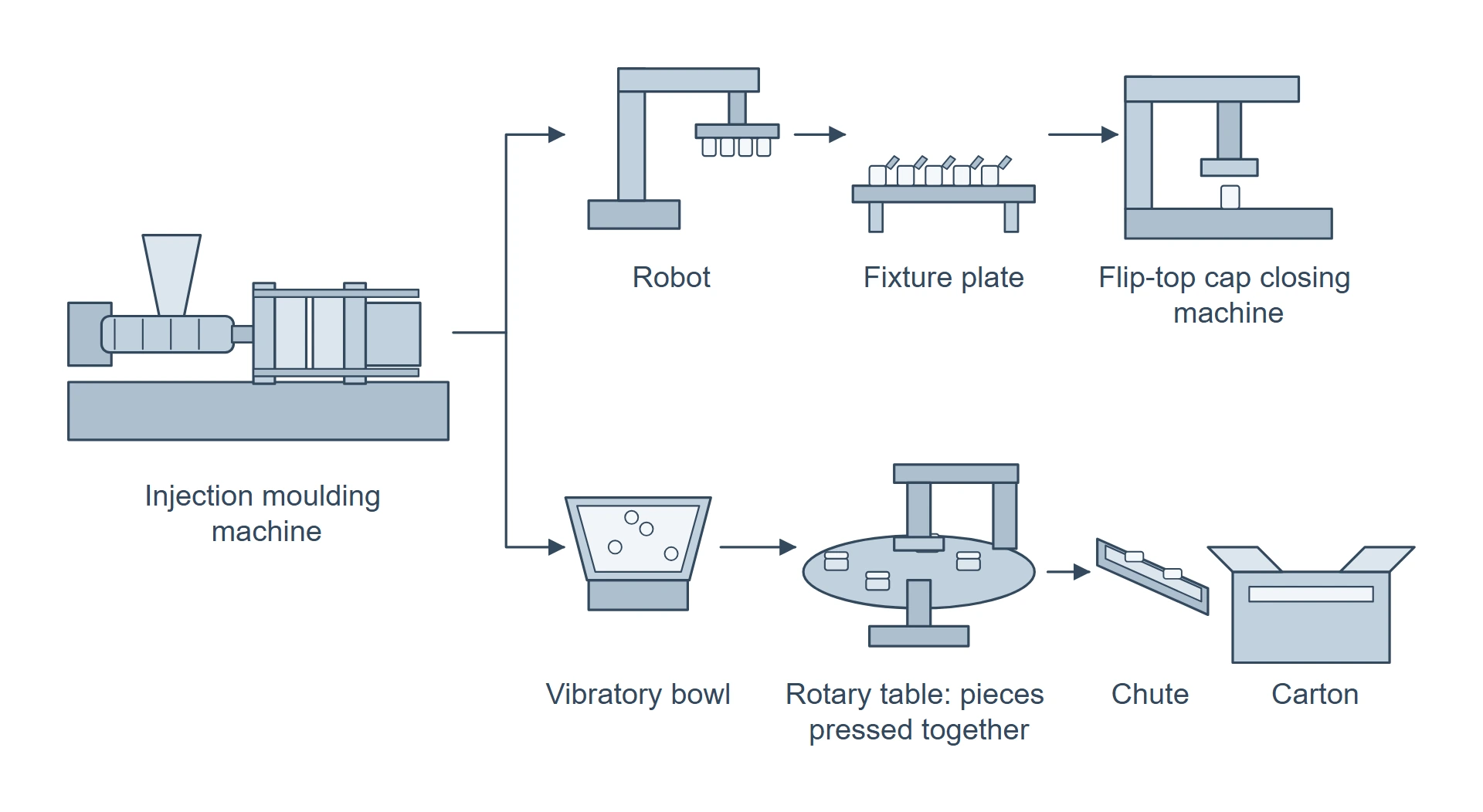 Two routes from an injection moulding machine: flip-top caps go onto a fixture plate and into a closing machine, two-piece caps go through a vibratory bowl and a rotary table where the pieces are pressed together, then down a chute into a carton.