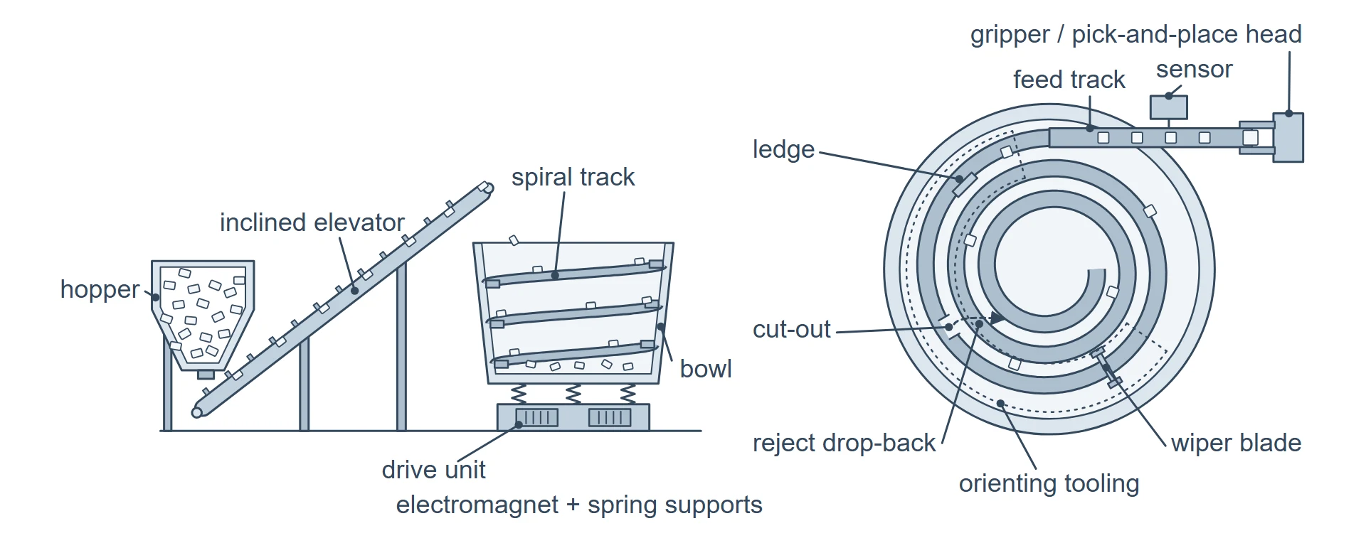 Vibratory bowl feeder in cross-section and from above: bowl, spiral track, drive unit, orienting tooling, feed track, sensor and gripper.