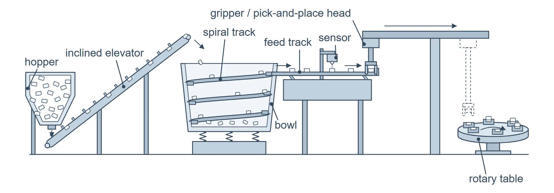 Feeding line: hopper, inclined elevator, bowl, spiral track, feed track with sensor, gripper, rotary table.