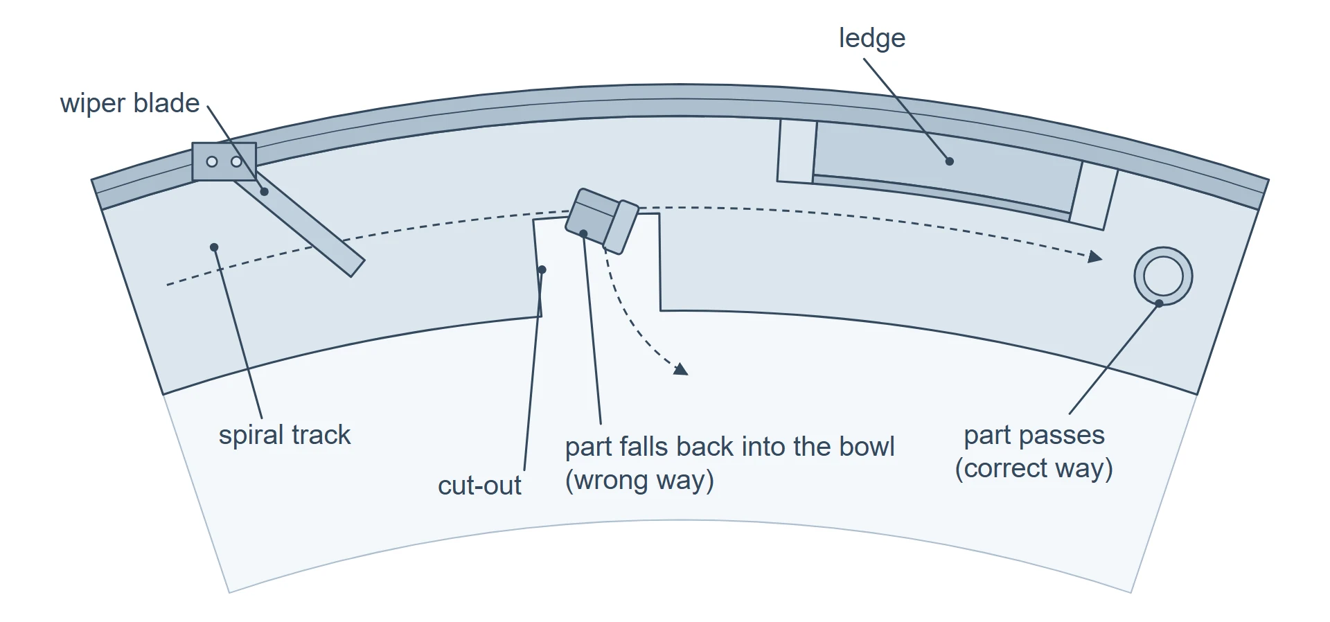 A part lying the right way passes along the spiral track; a part lying the wrong way falls through a cut-out back into the bowl; a ledge and a wiper blade are marked.