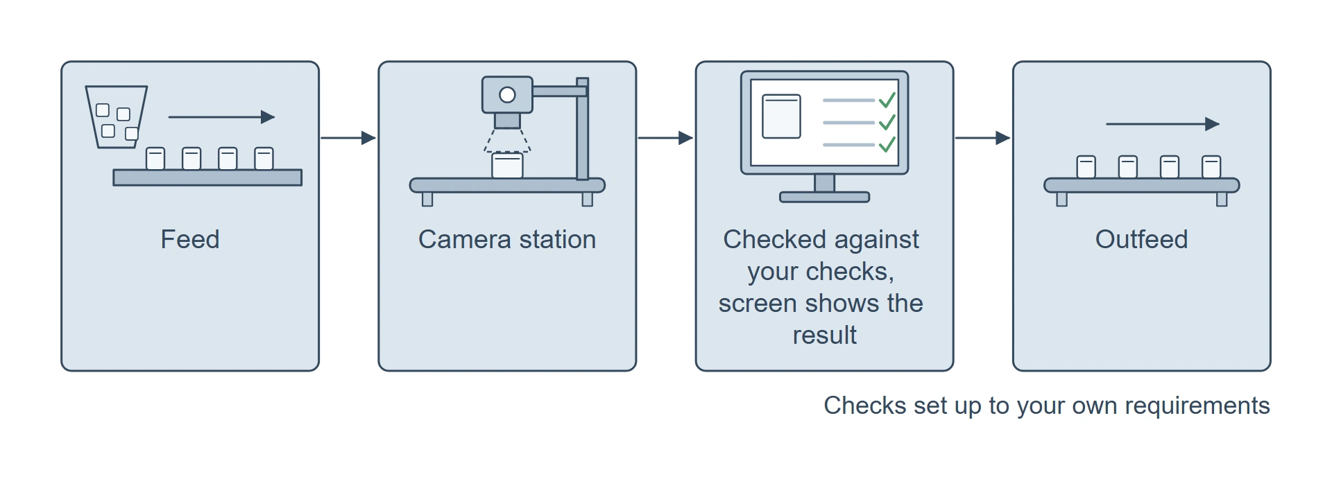 Four steps of a camera inspection station: parts are fed in, a camera images each part, a screen shows the result of the checks you set, and checked parts leave on an outfeed.